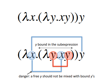 Fig.3 자유 변수는 같은 문자의 변수가 묶인 하위 표현식에는 대입할 수 없다. 그러므로 새로운 파이프라인이 생성된다.