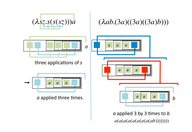 Fig.4 왼쪽: 인자 a에 적용된 숫자 3은 새로운 함수를 만든다. 오른쪽: 3a에 적용된 함수 3의 파이프라인들이다. 결국은 b에 적용된다.