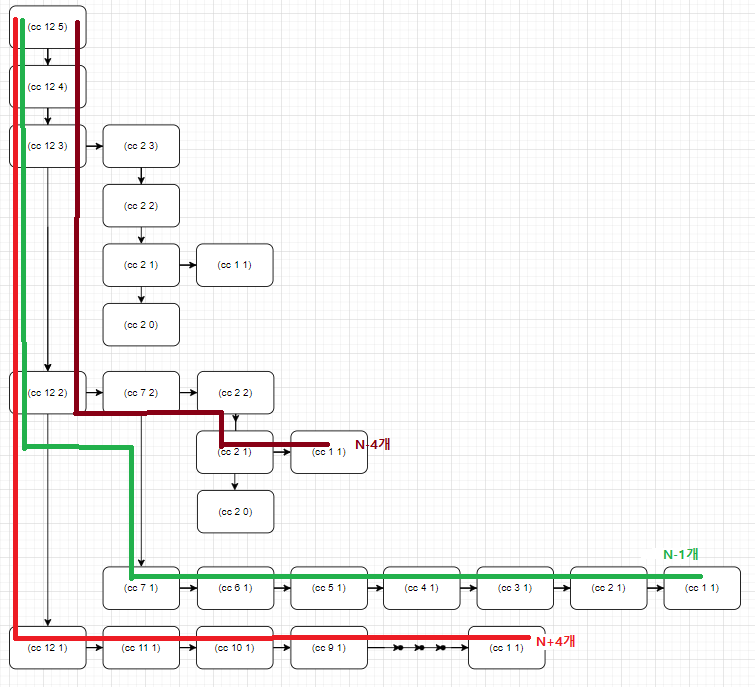 프로시저가 반복하는 개수