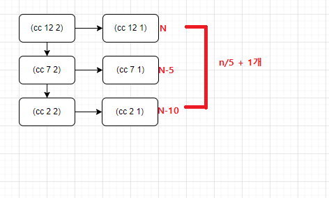 n이 12일때 반복되는 프로시저의 개수 계산