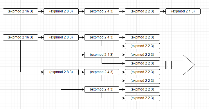 이번에는 꽤 잘그린 프로시저 실행도
