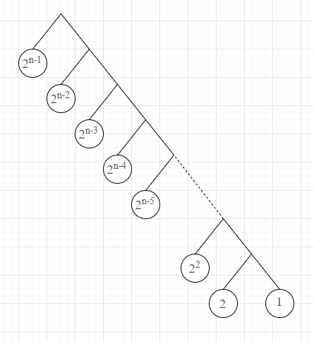 이해를 돕기 위한 문제 2.71의 허프만 트리